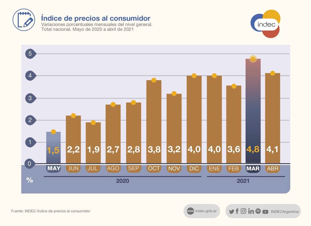 El gráfico que difundió Indec sobre el IPC de abril. (Twitter: @INDECArgentina)