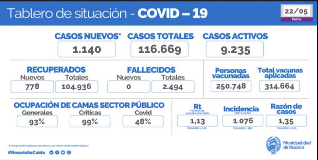El 48% de las camas públicas ocupadas en Rosario corresponden a personas infectadas por COVID-19.