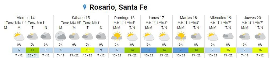 Así estará el clima en Rosario del 14 al 20 de julio.