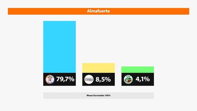 Almafuerte: aplastante triunfo de la renovación con el 80% de los votos