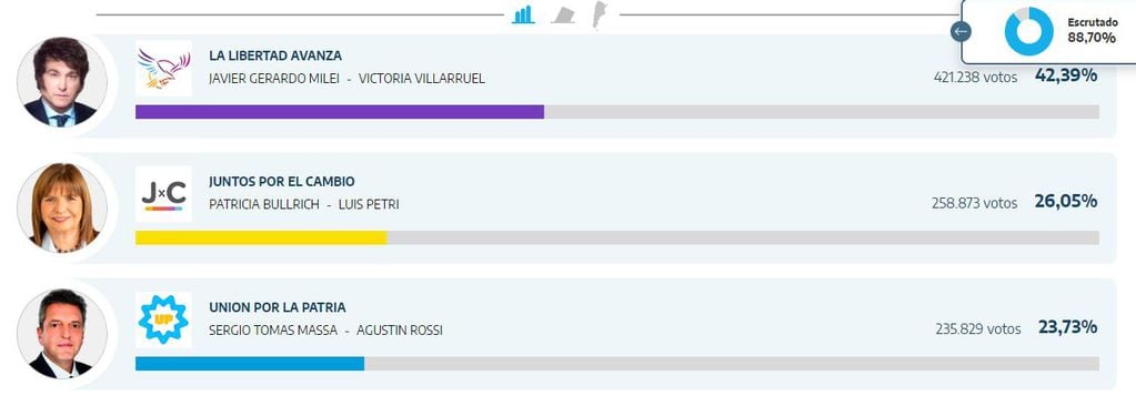 Resultado de las elecciones presidenciales en Mendoza a las 21.30 horas.