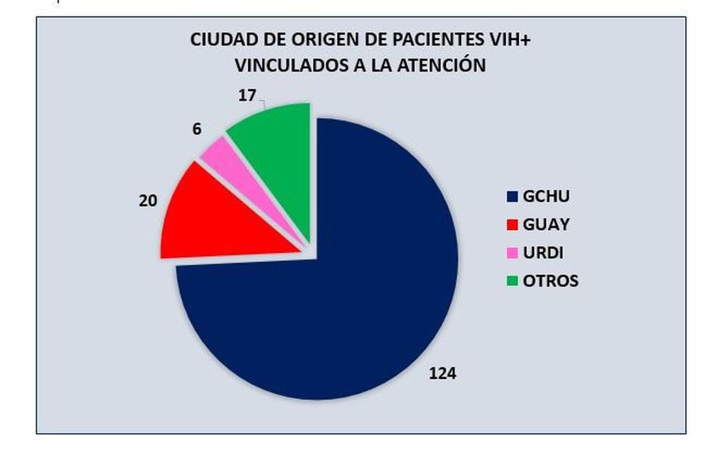 Estadísticas VIH - Sur Entre Ríos
Crédito: Hospital Gualeguaychú