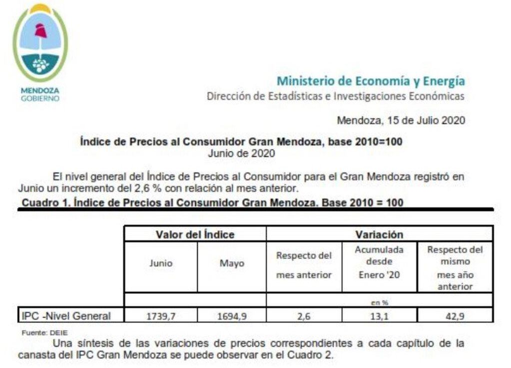 Estadística económica Mendoza.
