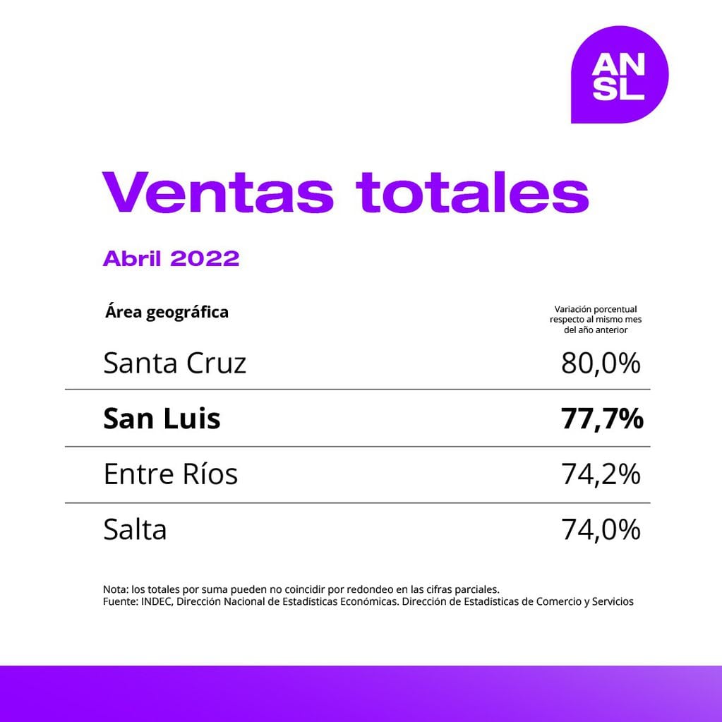Estadísticas del Indec para el primer trimestre de 2022 en San Luis.