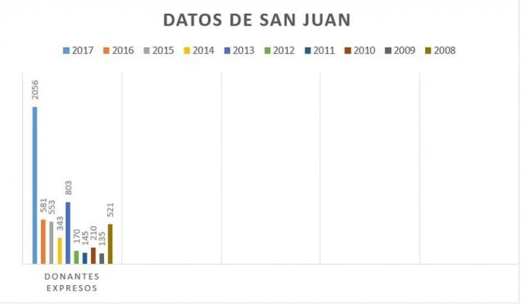 Los datos de los donantes en San Juan.