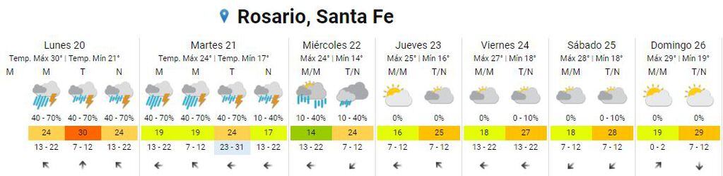 Así va a estar el clima del 20 al 26 de marzo en Rosario.