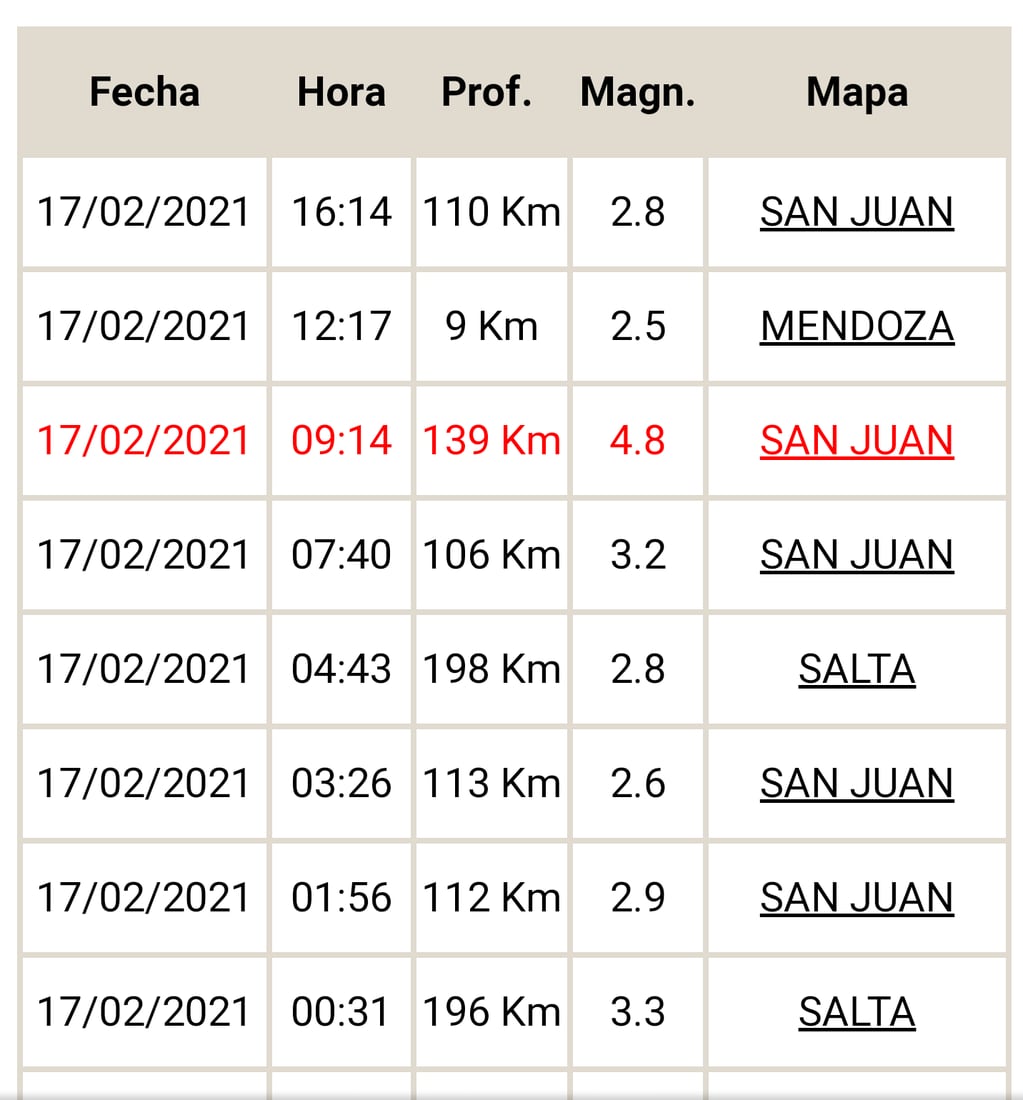 Hasta las cinco de la tarde, se habían registrado 8 movimientos sísmicos en el oeste argentino.
