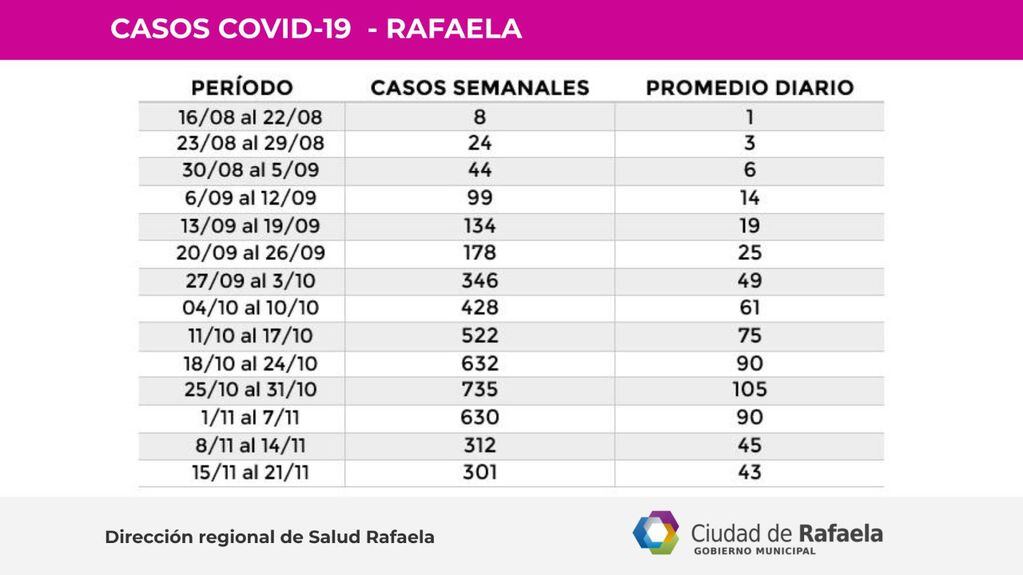Promedio semanal de contagios en Rafaela al 21/11/2020