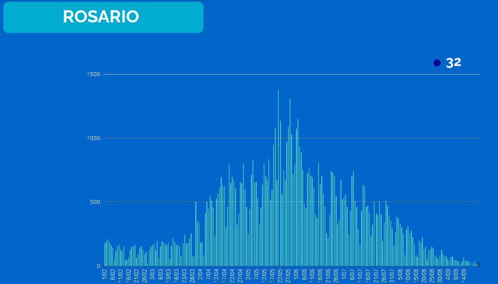 Casos de coronavirus en Rosario al 24 de septiembre de 2021