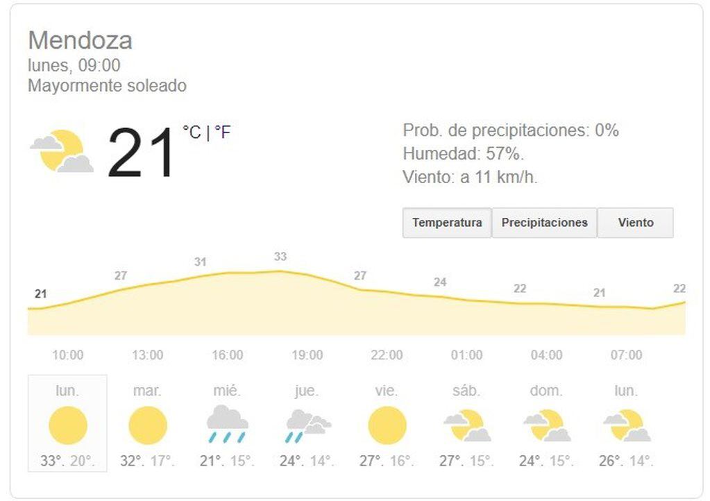 Así estará el clima en Mendoza esta semana.