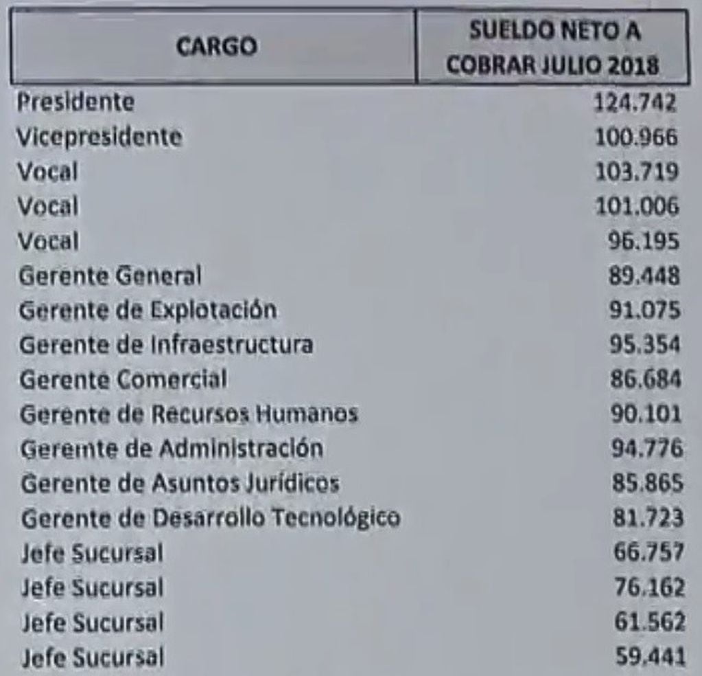 El presidente de la EPE compartió un listado con los sueldos de pagados en el último mes a los cargos jerárquicos de la empresa. (Captura de pantalla)