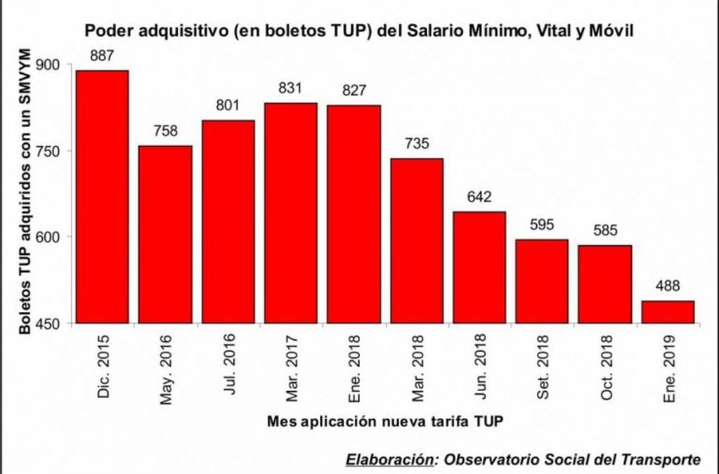 Estadística del Observatorio Social de Transporte.
