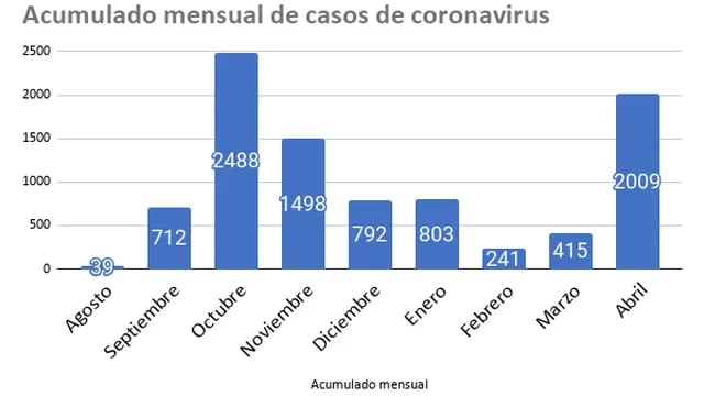 Acumulado mensual de casos de coronavirus en Rafaela