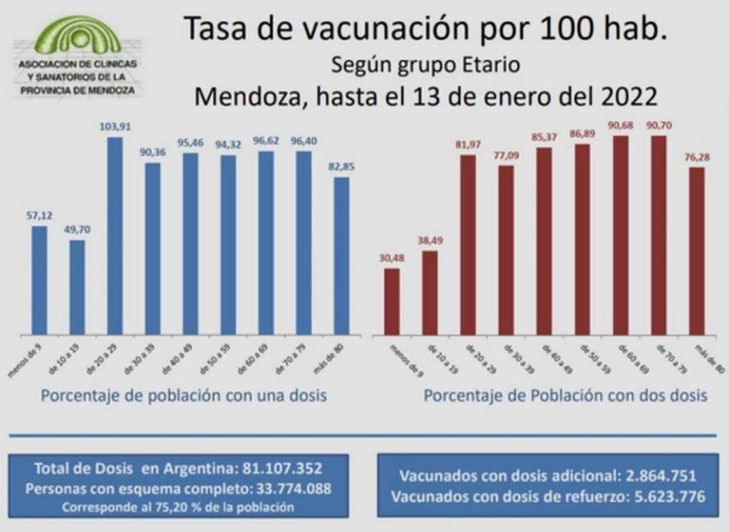 Porcentaje de personas vacunas en Mendoza.