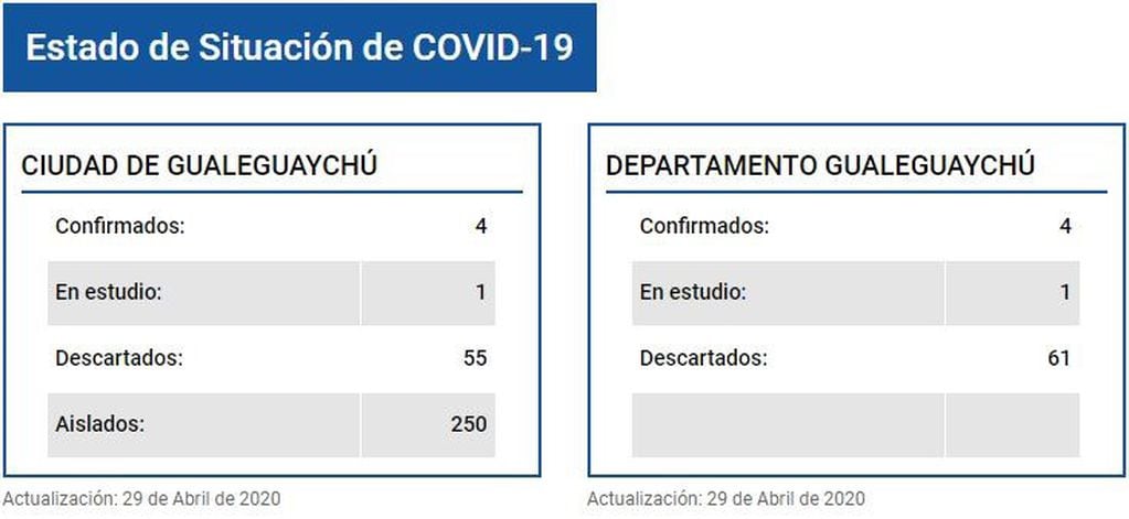 COVID-19 - Gualeguaychú
Crédito: COES Local