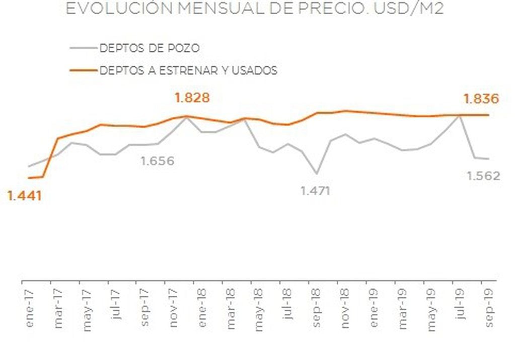 Precios de los departamentos en Rosario septiembre 2019