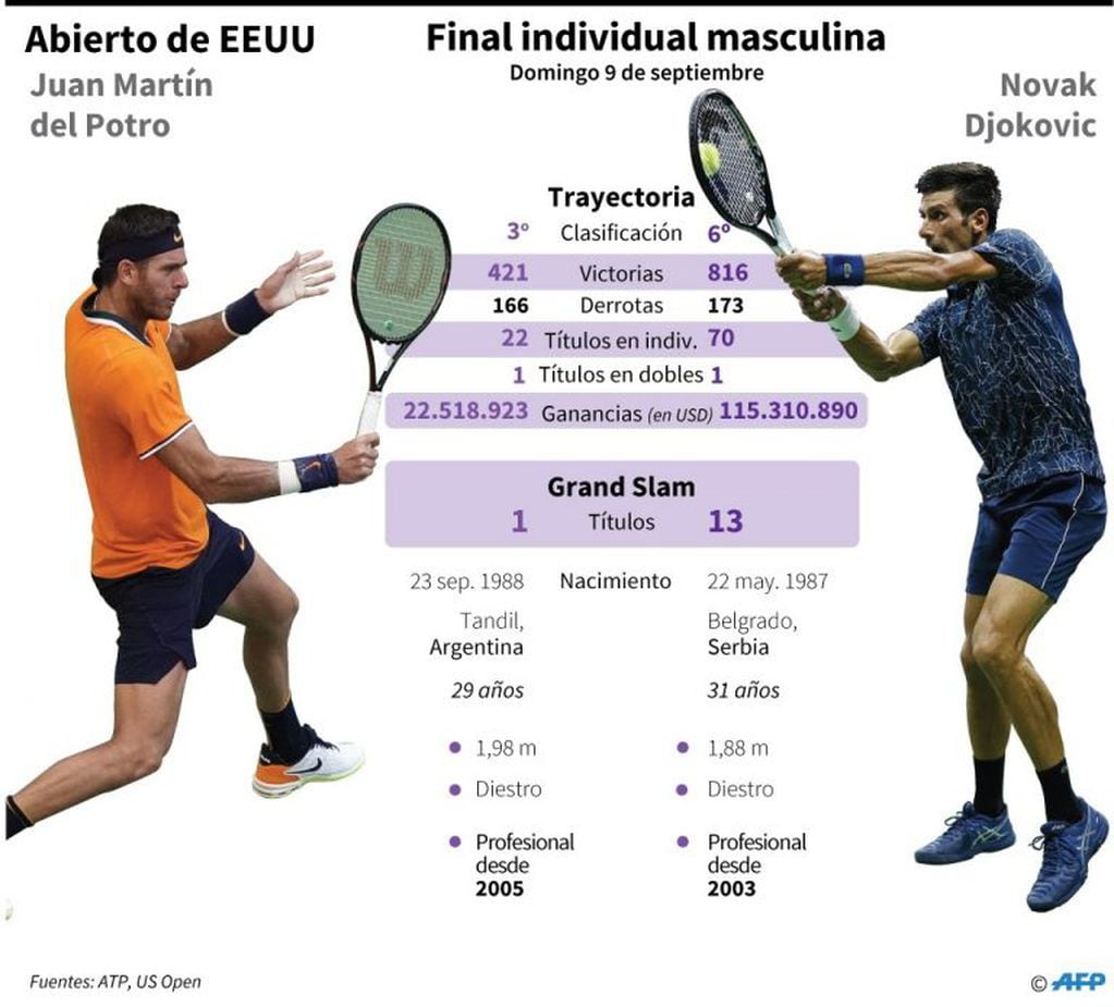 Gráfico comparando la carrera de los dos finalistas del Abierto de EEUU 2018, Juan Martín del Potro y Novak Djokovic
 - AFP / AFP