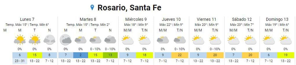 Así estará el clima en Rosario del 7 al 13 de agosto.