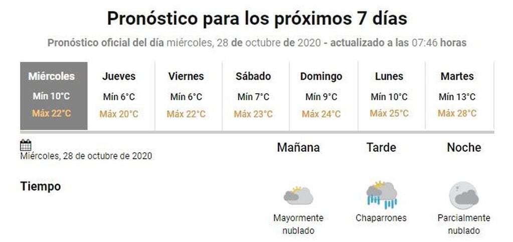 Clima Gualeguaychú - 28 de octubre
Crédito: SMN