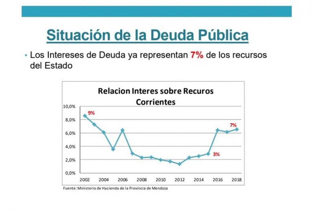 Los intereses de la deuda pública de Mendoza.