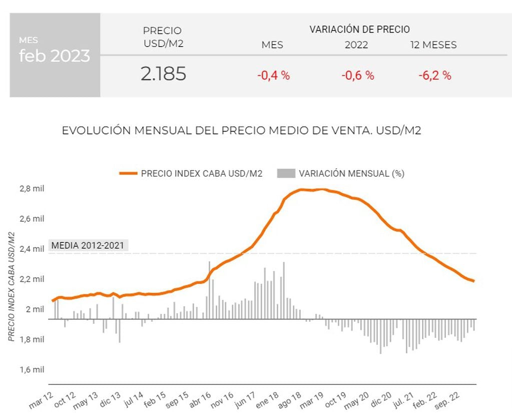 La evolución en la compra de departamentos mes a mes desde 2012 en la Ciudad de Buenos Aires.