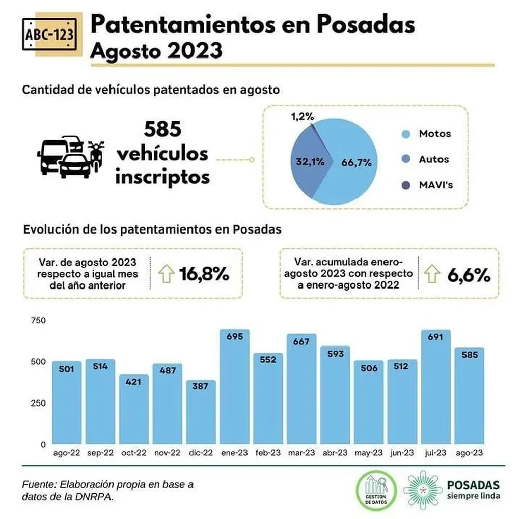 Posadas registró un incremento del 16,8%  en el patentamiento de vehículos