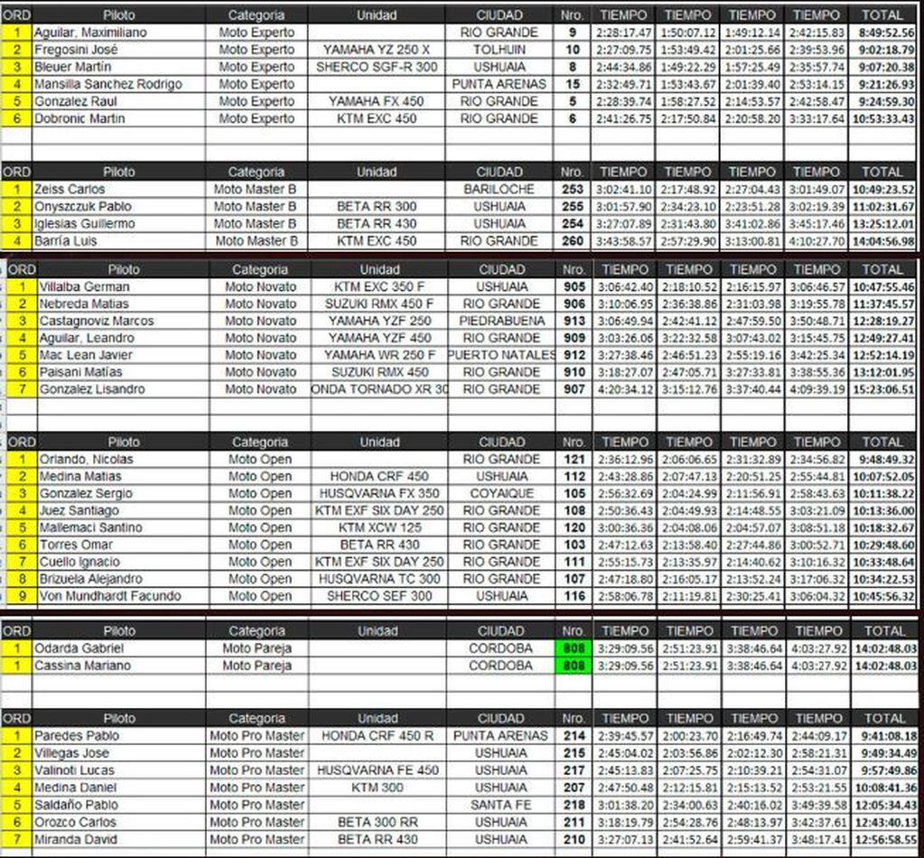 Clasificación General 36° Vuelta a Tierra del Fuego