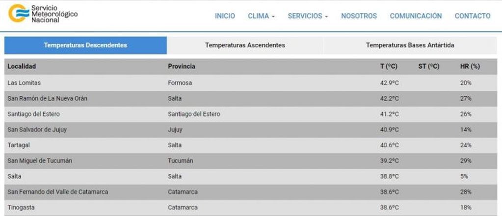 Ranking del Servicio Meteorológico Nacional.
