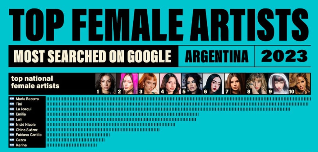El ranking de las cantantes argentinas más buscadas en Google durante 2023