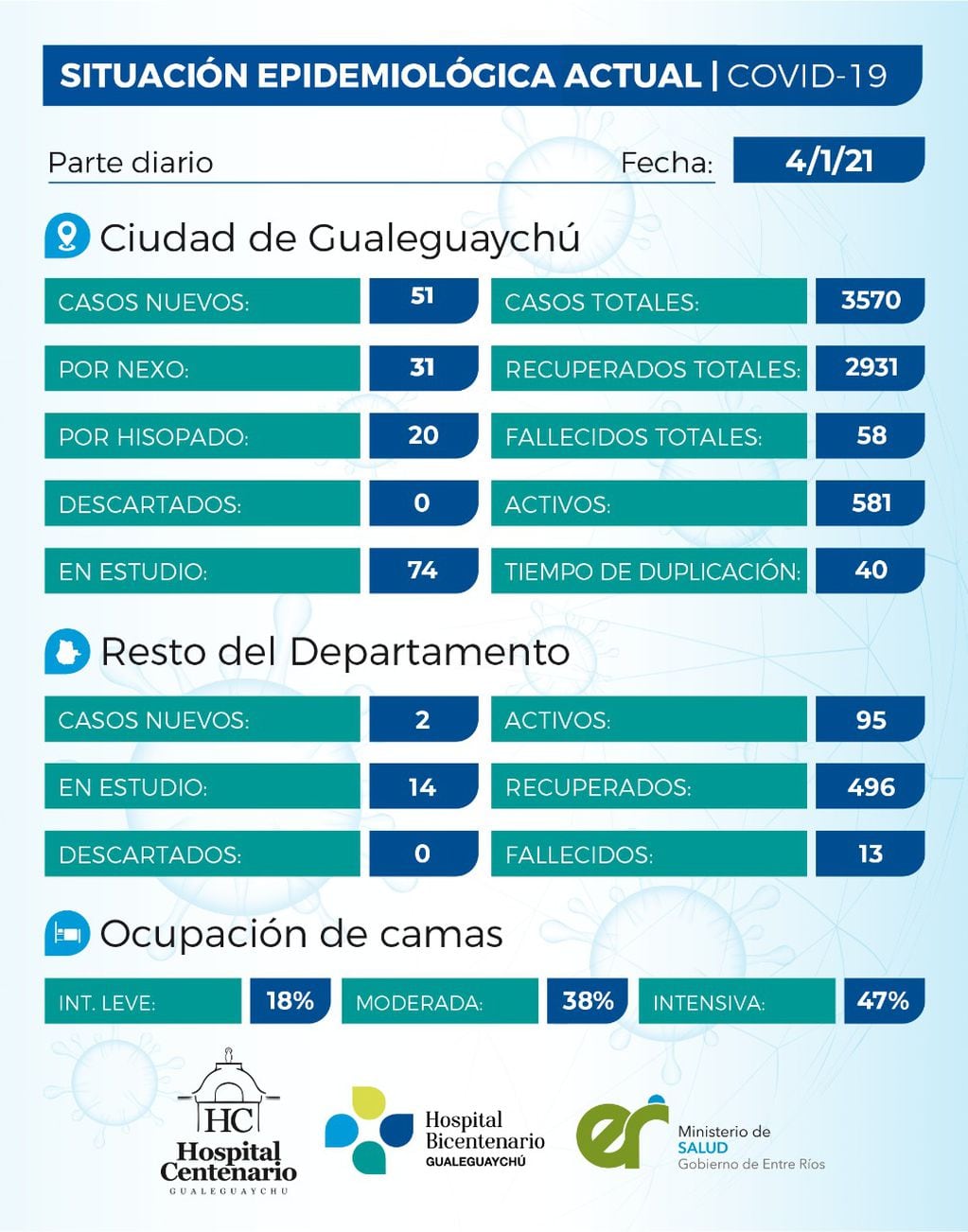 Cuadro de situación COVID-19 en Gualeguaychú