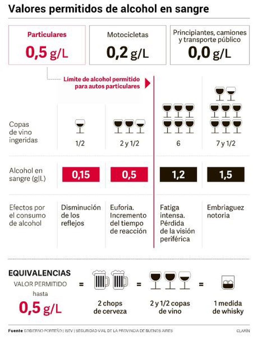 Cómo afecta tener 2,14 gramos de alcohol en sangre. (Clarín)