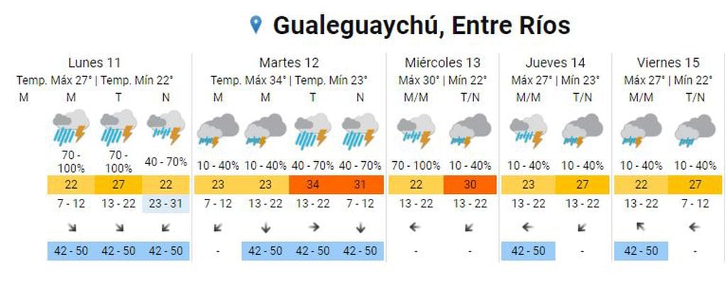Alerta naranja para Gualeguaychú