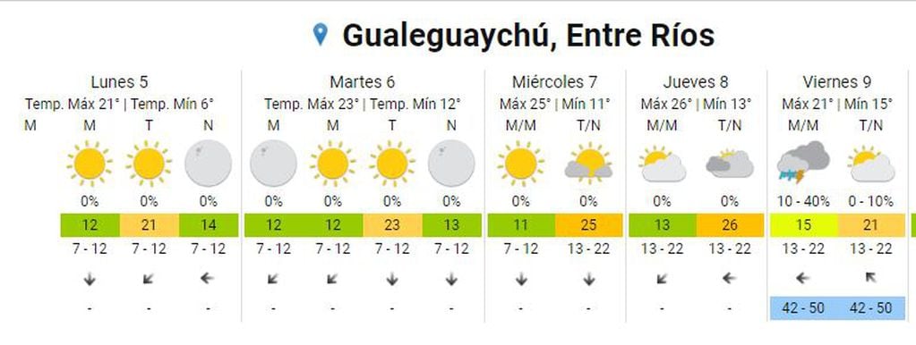 Río Gualeguaychú - Pronóstico
