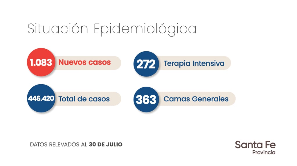 Datos aportados por el Gobierno de Santa Fe