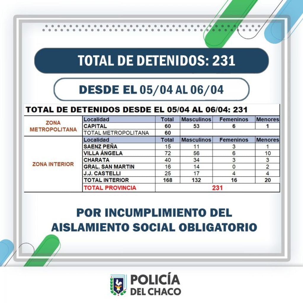 Detenciones en las últimas 24 horas en el Chaco. (Web).