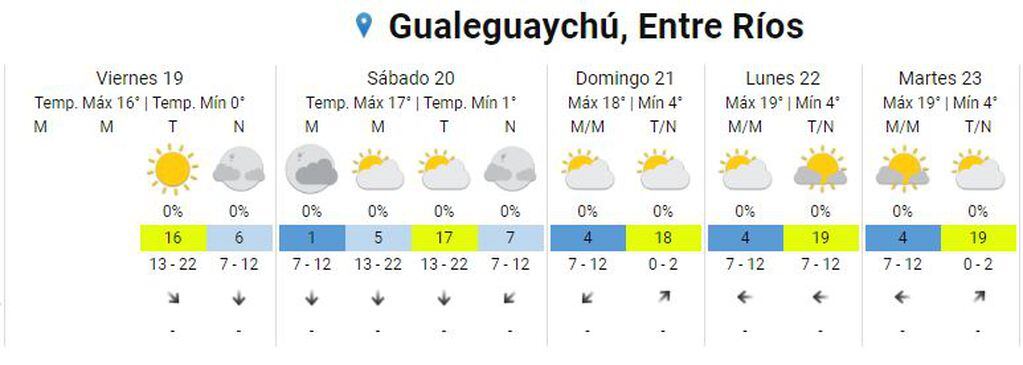 Pronóstico para Gualeguaychú