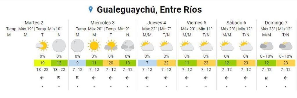 Clima extendido Gualeguaychú