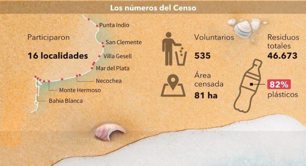 El 82% de los residuos no orgánicos en playas bonaerenses son plásticos. (Fundación Vida Silvestre Argentina)