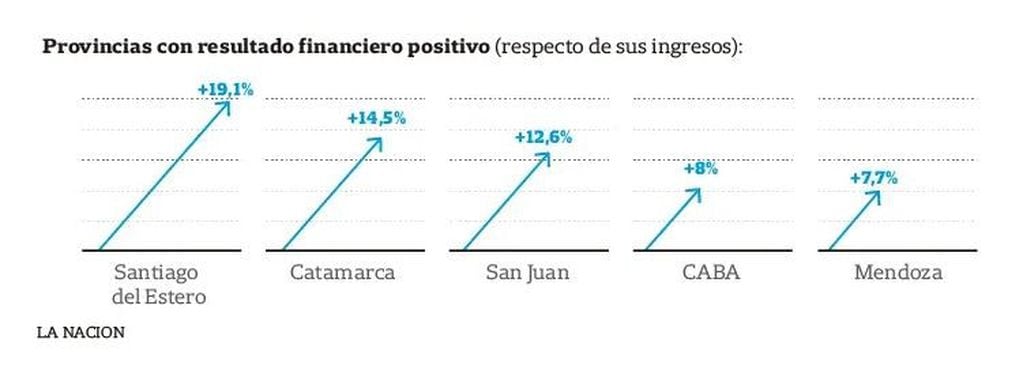 Provincias con resultado financiero positivo (Foto: La Nación)