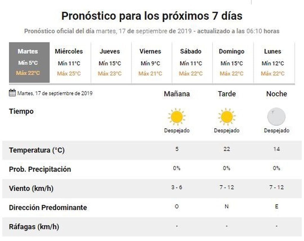 Así indica el Servicio Meteorológico Nacional que estará el clima en Rafaela este martes 17 de septiembre. (web)