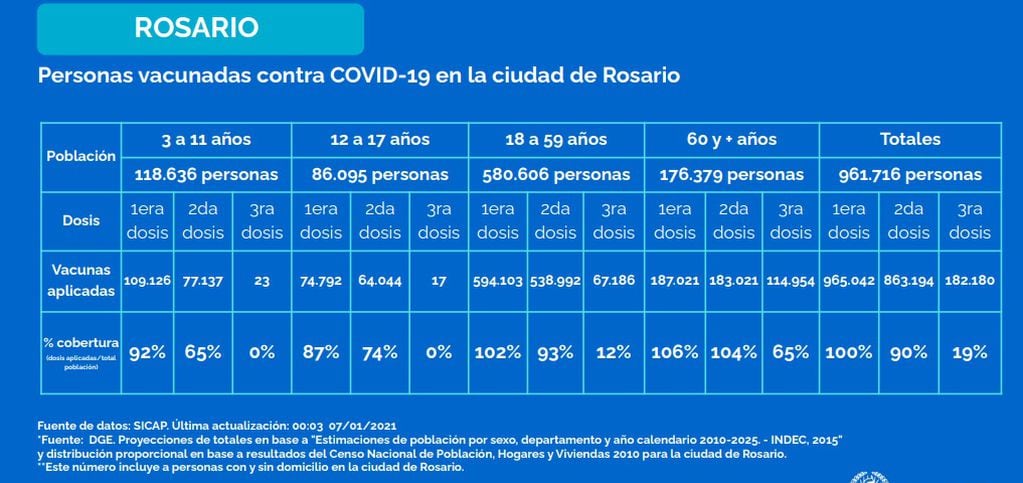 Nivel de vacunación contra el coronavirus en Rosario al 7 de enero de 2022