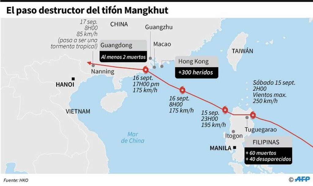 El paso destructor del tifón Mangkhut (crédito: AFP)