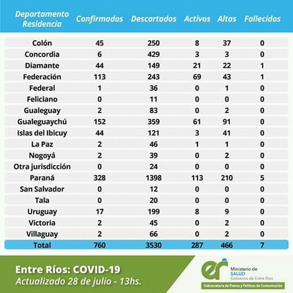 Coronavirus Entre Ríos 28 de julio
Crédito: Ministerio de Salud ER