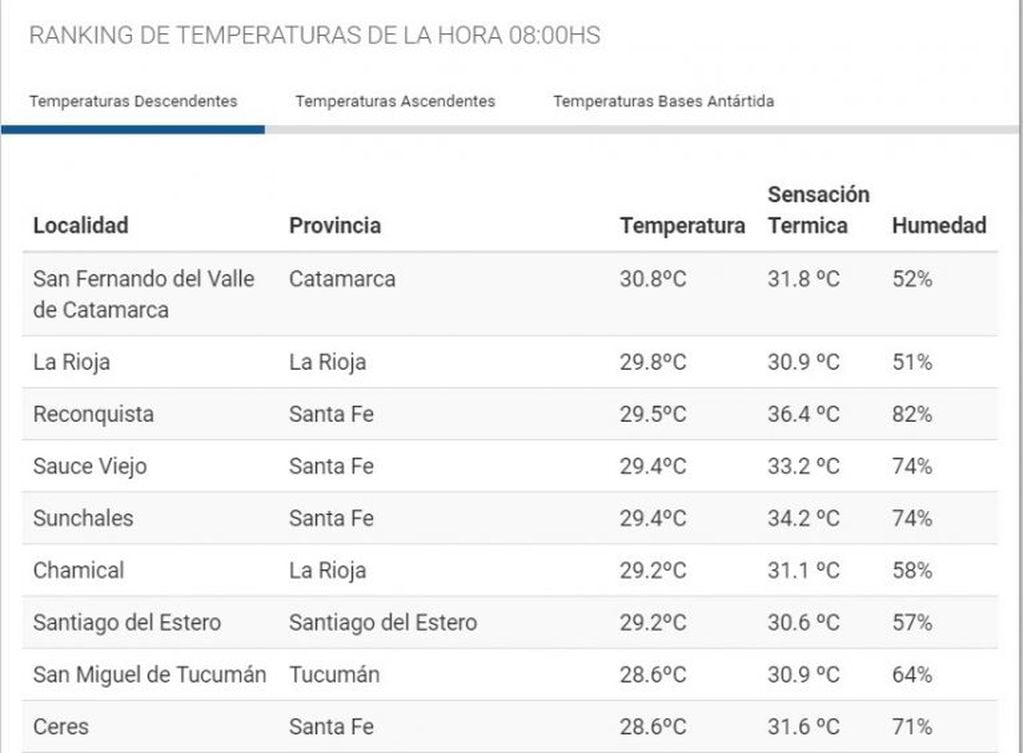 Hoy será otra jornada con intenso calor en La Rioja. A las 8 ya se registraba una térmica de 30.9°