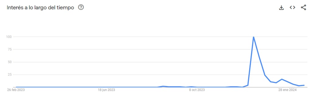 Las búsquedas en Google sobre el DNU (abarca hasta febrero 2024).