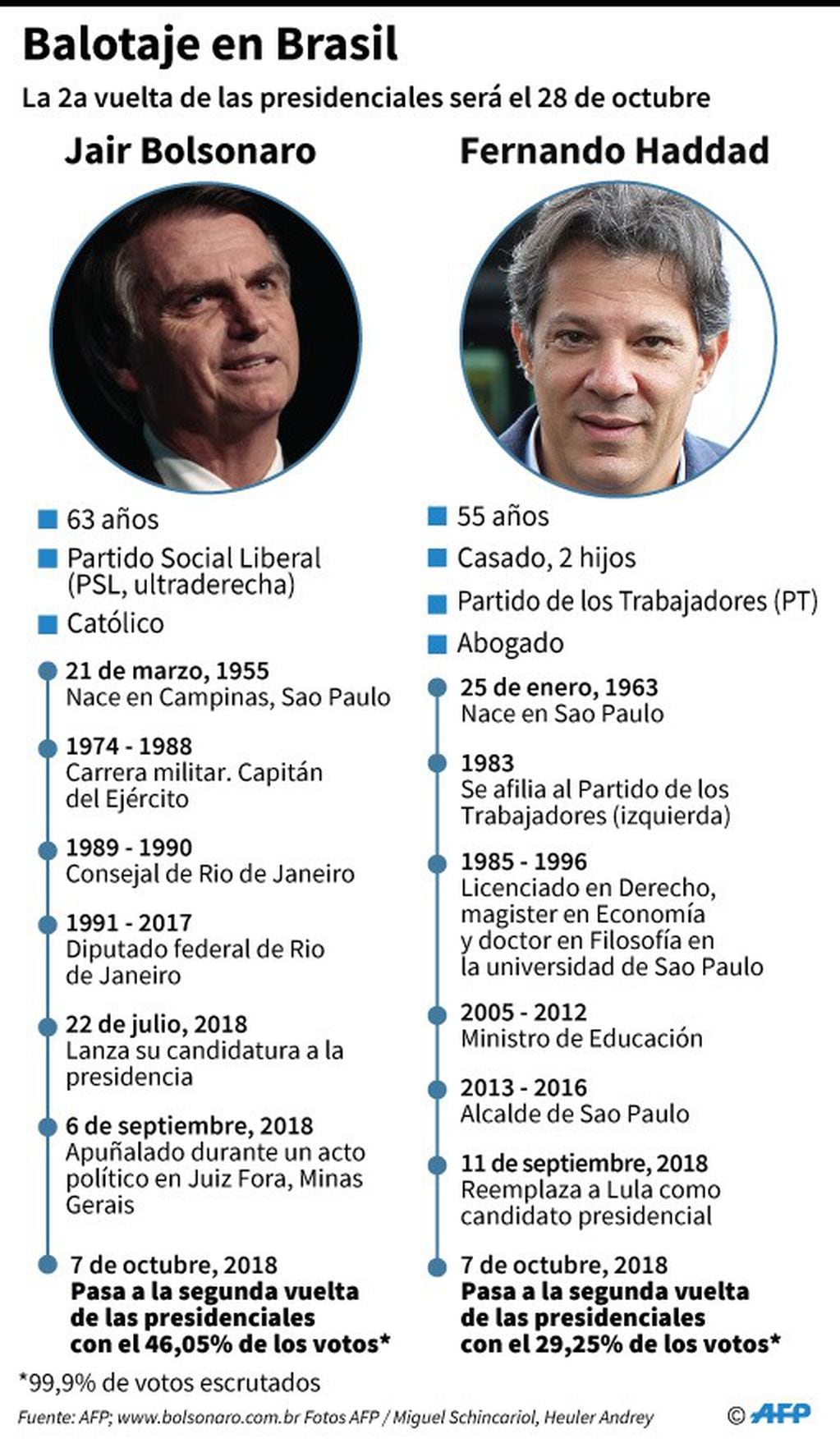 Ficha de los dos candidatos que disputarán el balotaje por la Presidencia de Brasil el 28 de octubre de 2018