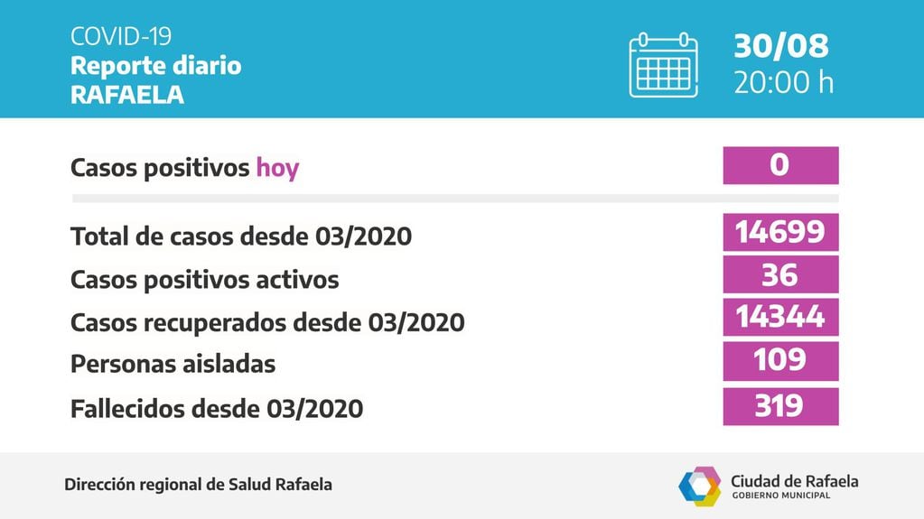 Cantidad de casos según el Reporte epidemiológico de Rafaela del 30/08/2021