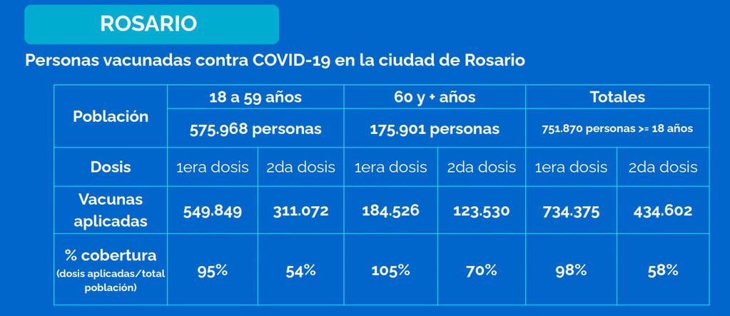 Vacunación contra el coronavirus en Rosario al 10 de septiembre de 2021