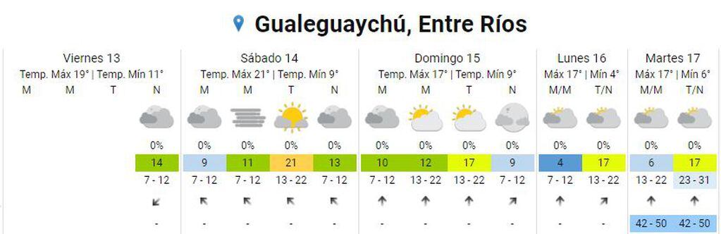 Clima en Gualeguaychú