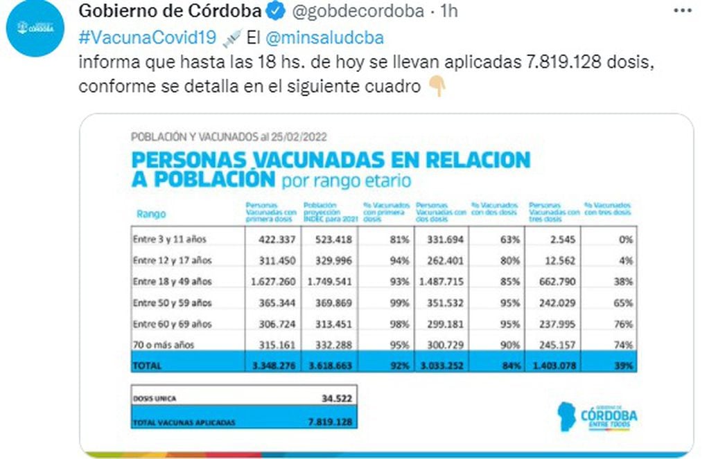La vacunación contra el Covid en Córdoba, en la última semana de febrero.